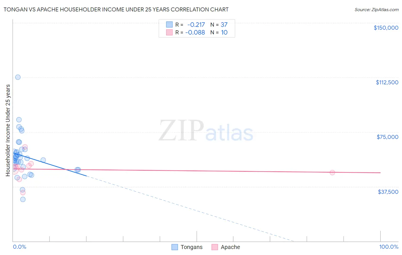 Tongan vs Apache Householder Income Under 25 years