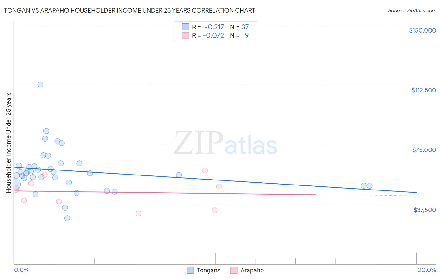 Tongan vs Arapaho Householder Income Under 25 years