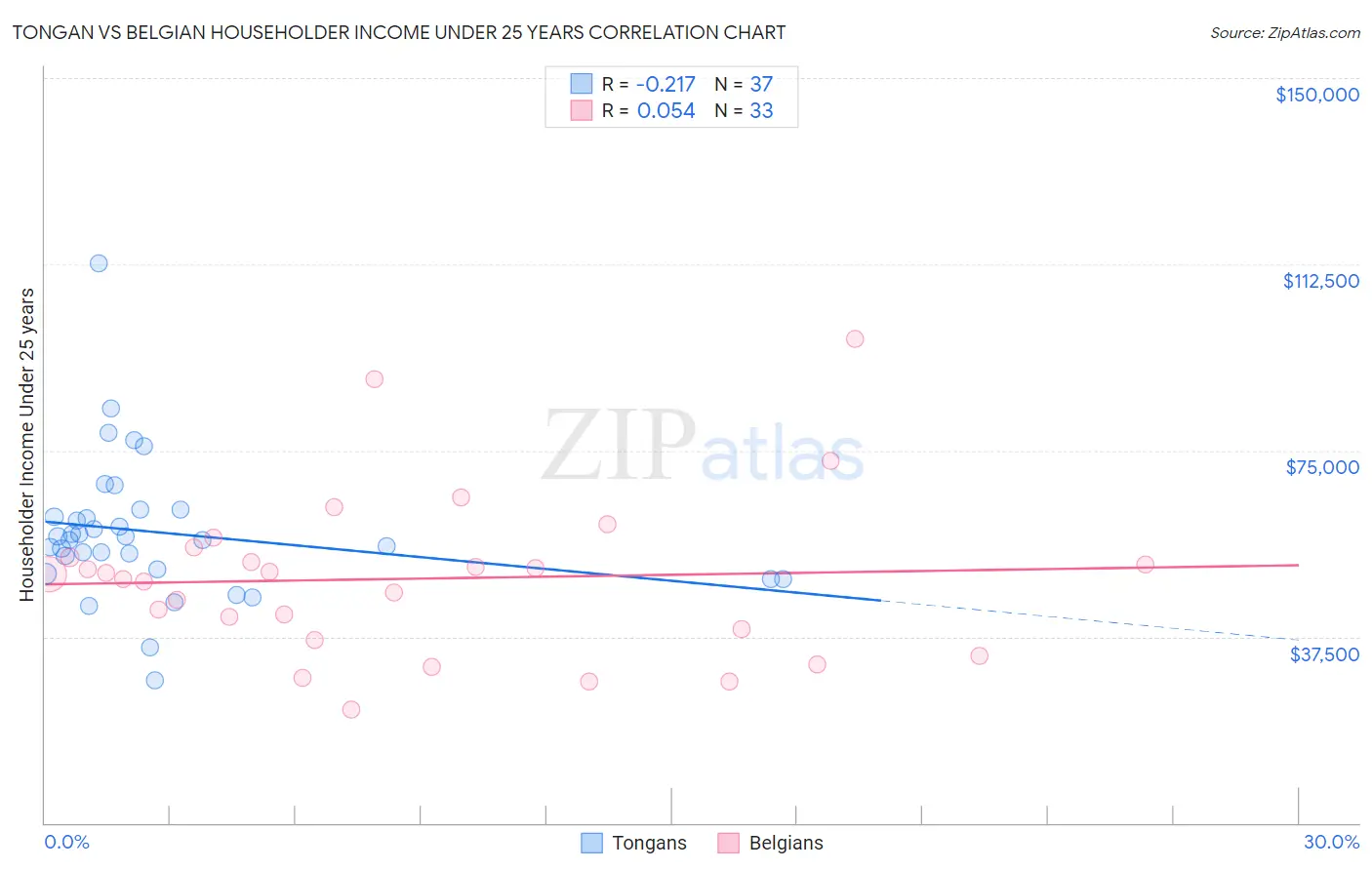 Tongan vs Belgian Householder Income Under 25 years