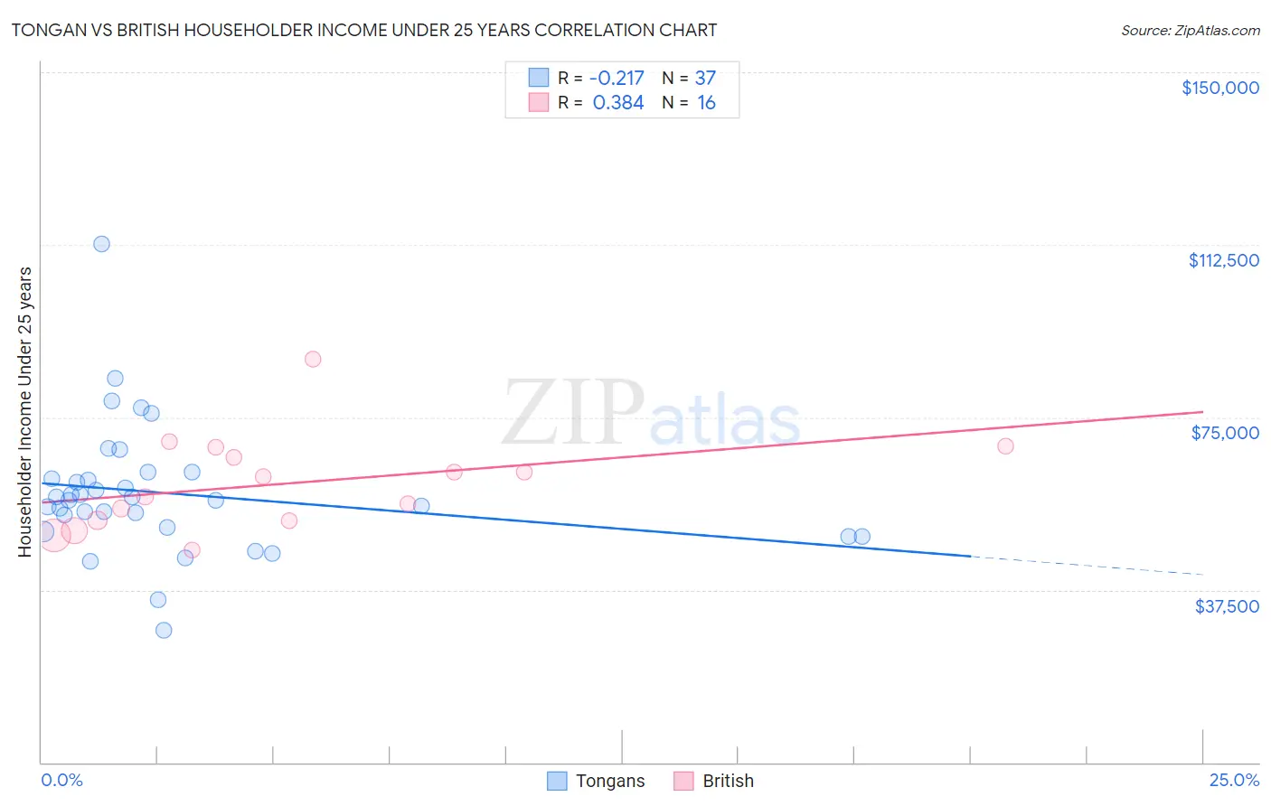 Tongan vs British Householder Income Under 25 years