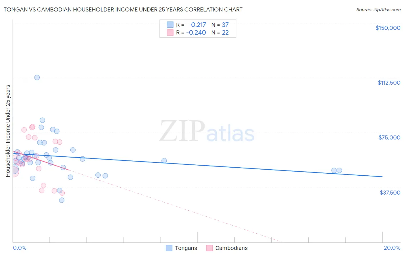Tongan vs Cambodian Householder Income Under 25 years