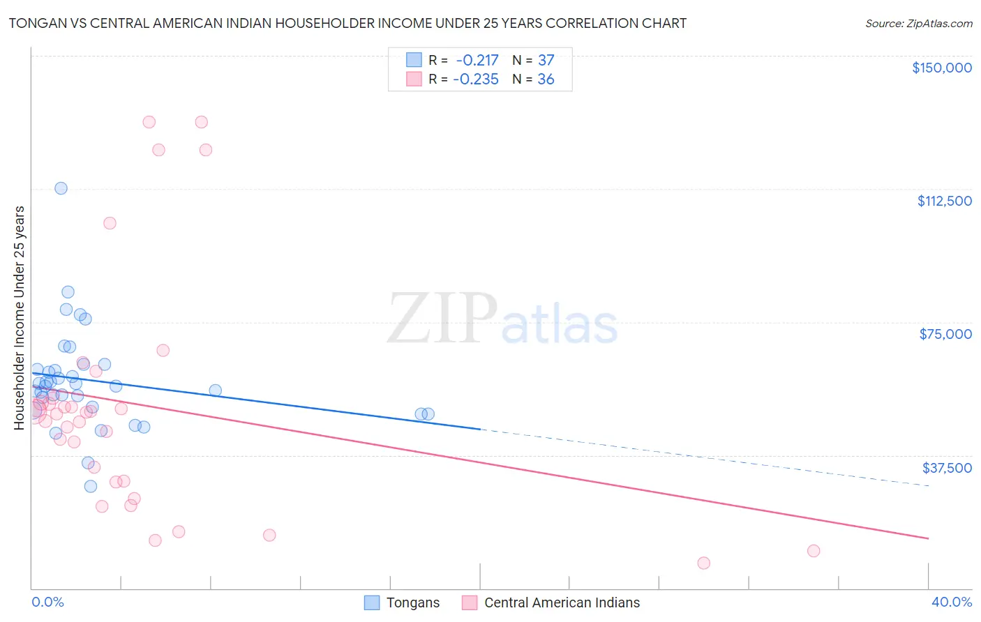 Tongan vs Central American Indian Householder Income Under 25 years