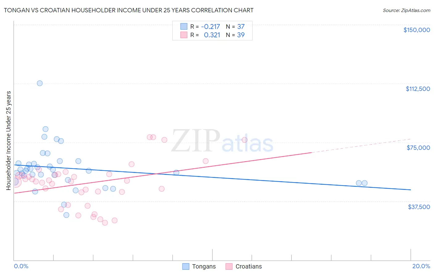 Tongan vs Croatian Householder Income Under 25 years