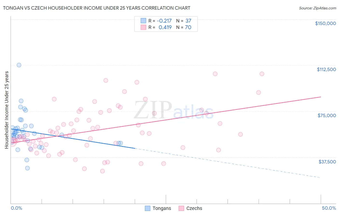 Tongan vs Czech Householder Income Under 25 years