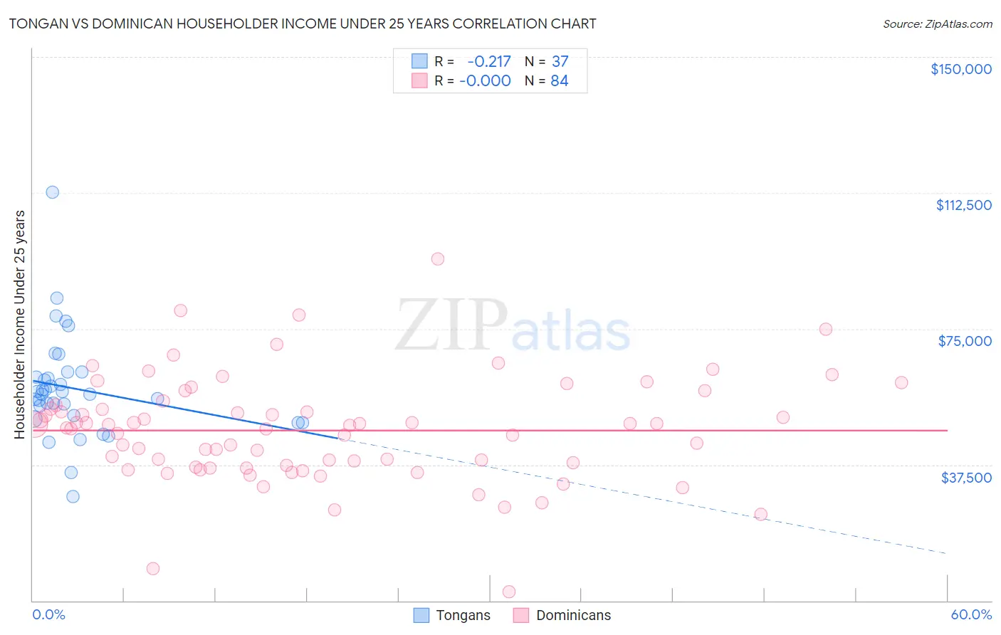 Tongan vs Dominican Householder Income Under 25 years