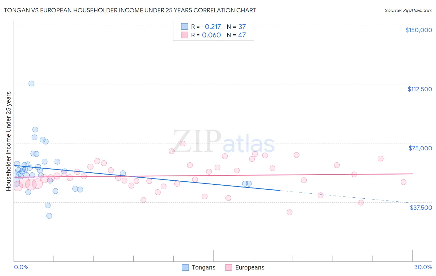Tongan vs European Householder Income Under 25 years