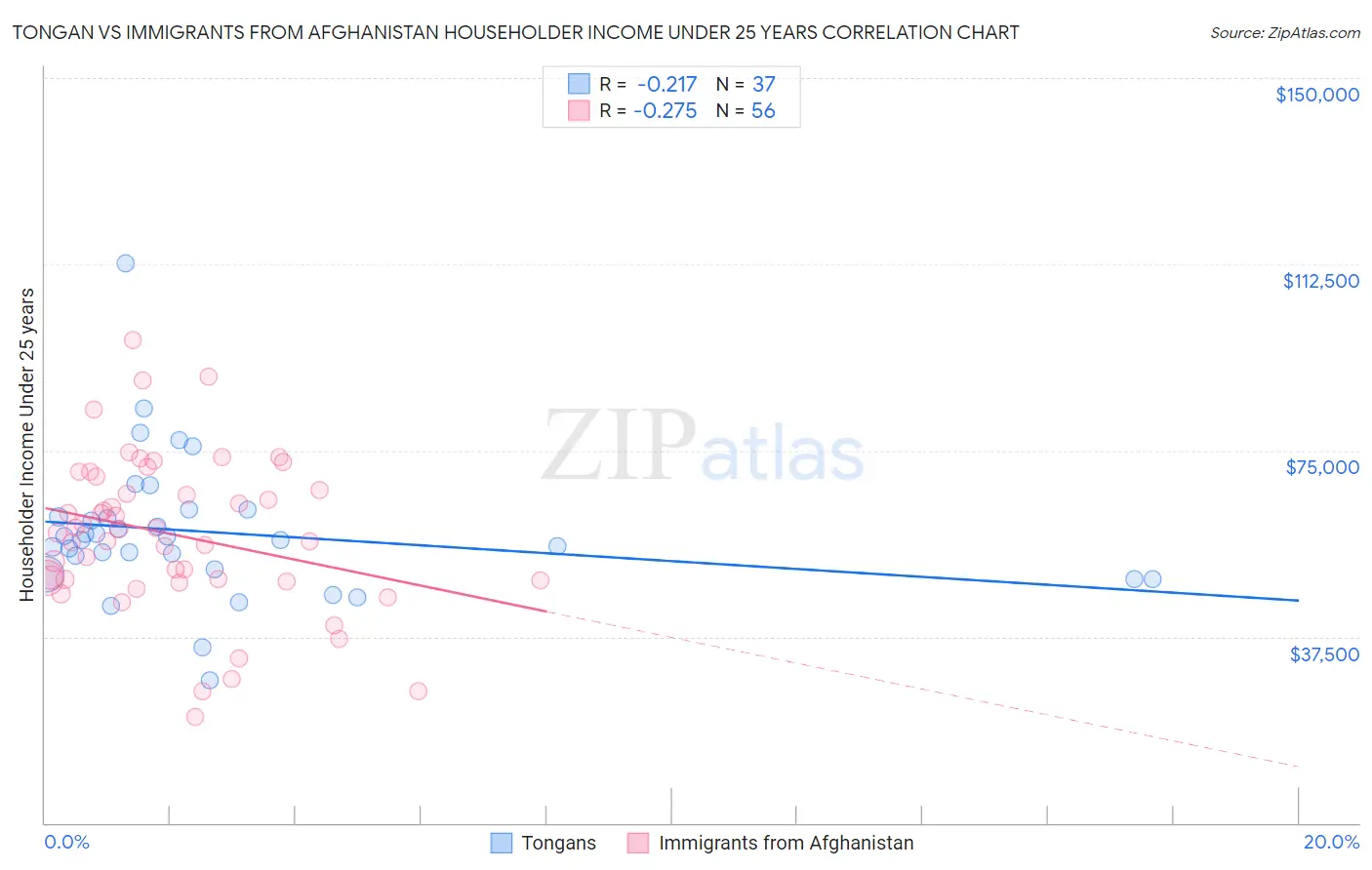 Tongan vs Immigrants from Afghanistan Householder Income Under 25 years