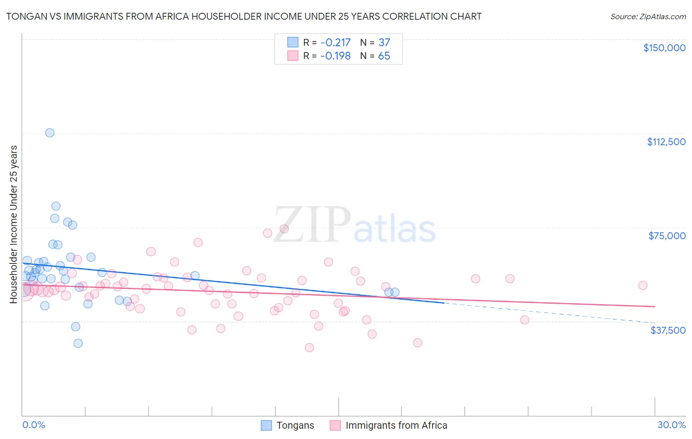 Tongan vs Immigrants from Africa Householder Income Under 25 years