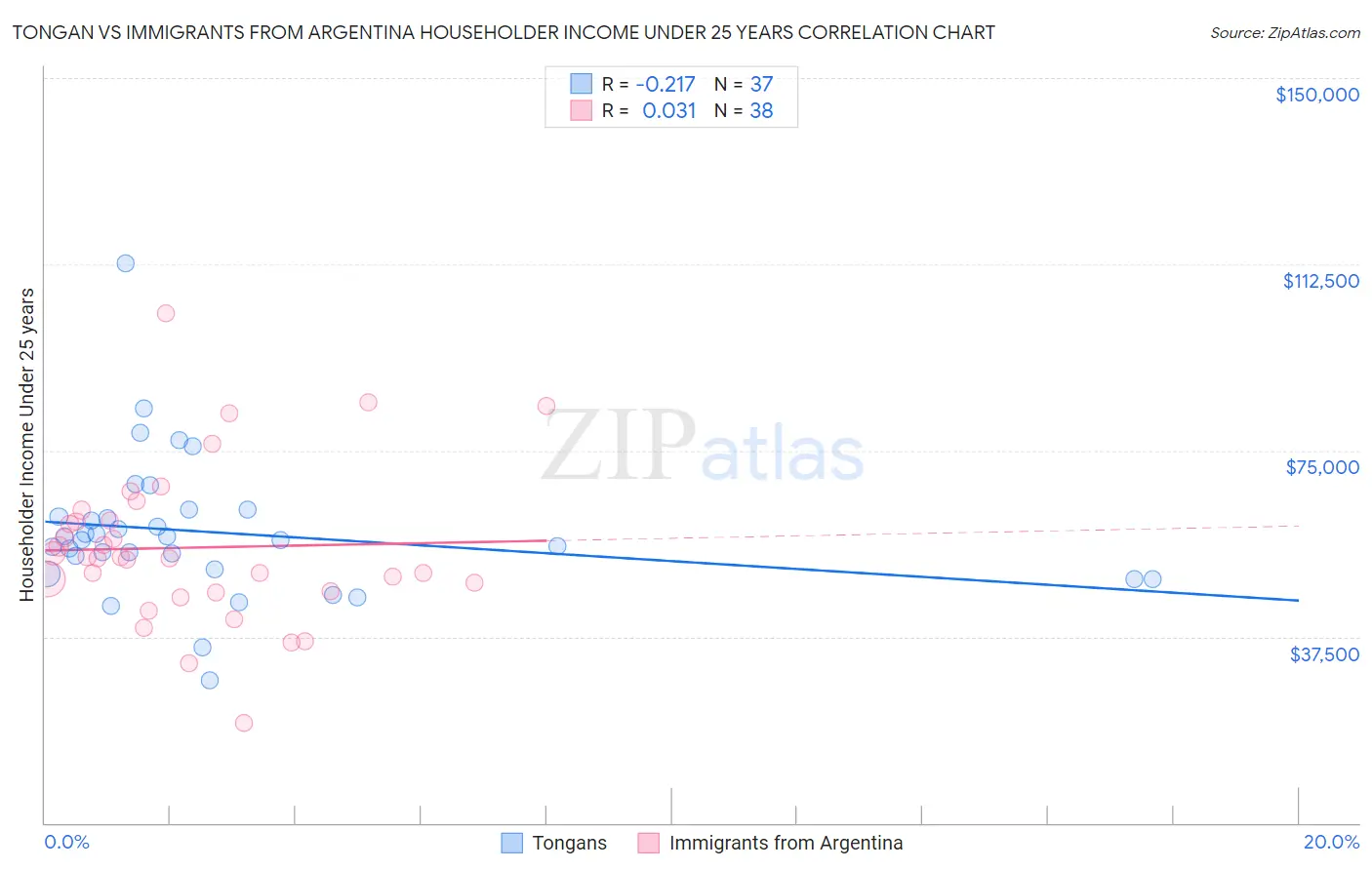 Tongan vs Immigrants from Argentina Householder Income Under 25 years