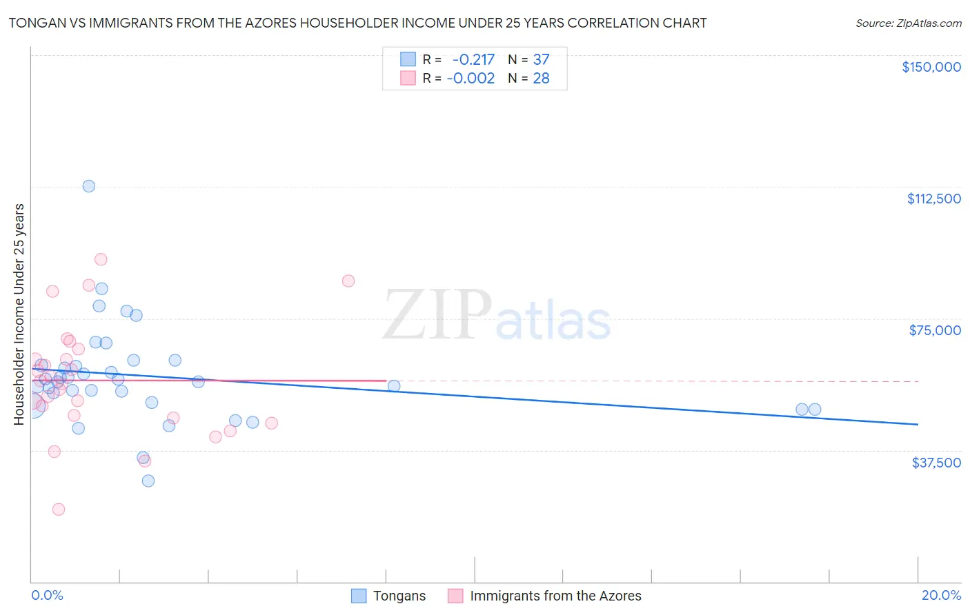 Tongan vs Immigrants from the Azores Householder Income Under 25 years