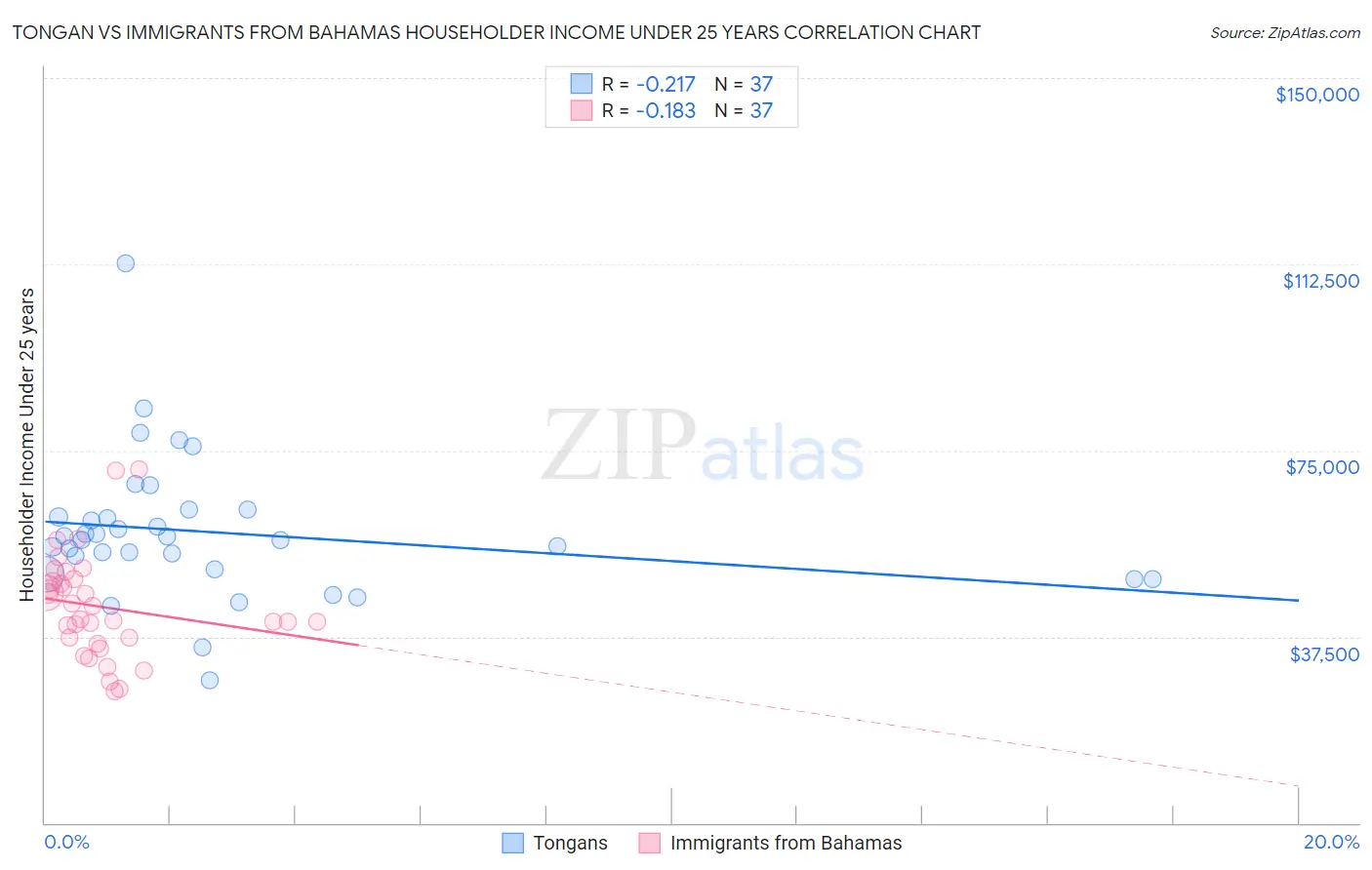 Tongan vs Immigrants from Bahamas Householder Income Under 25 years