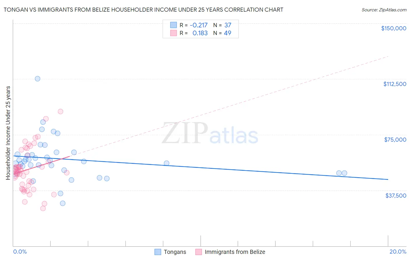 Tongan vs Immigrants from Belize Householder Income Under 25 years