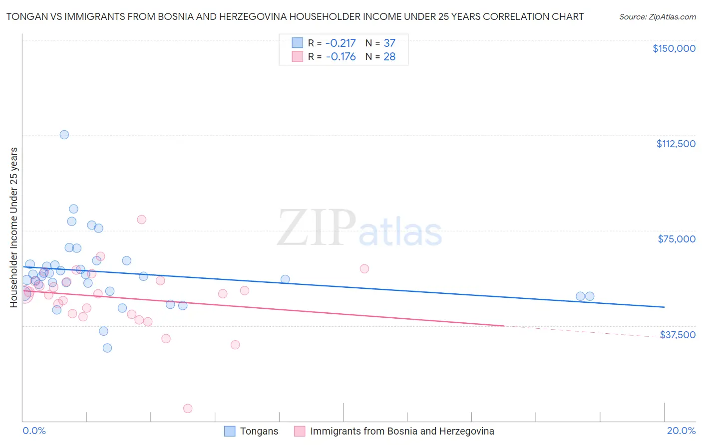 Tongan vs Immigrants from Bosnia and Herzegovina Householder Income Under 25 years