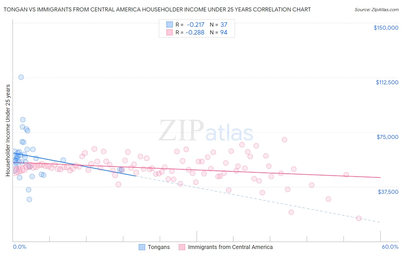 Tongan vs Immigrants from Central America Householder Income Under 25 years