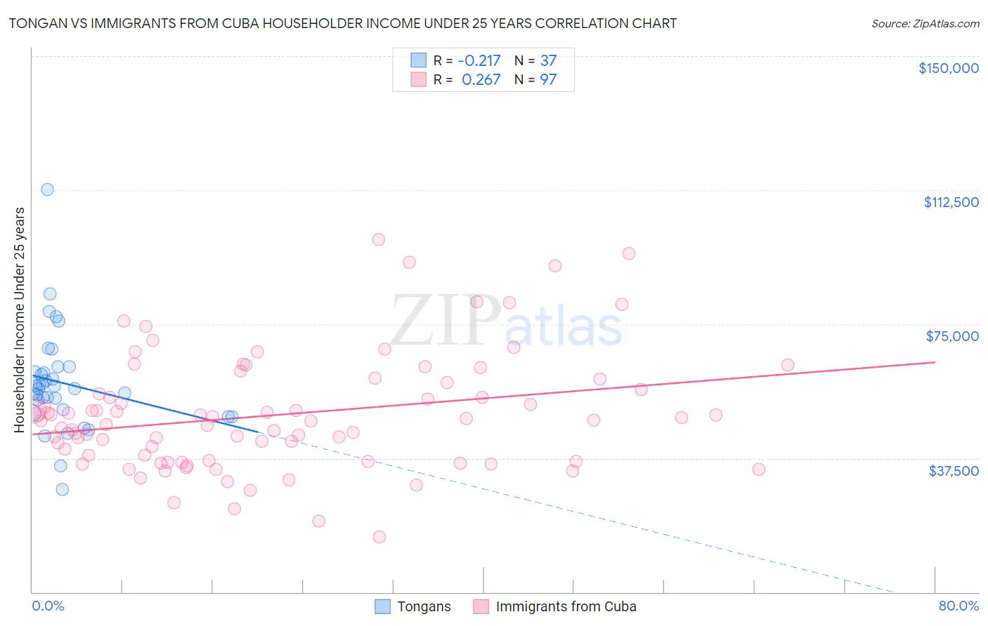 Tongan vs Immigrants from Cuba Householder Income Under 25 years