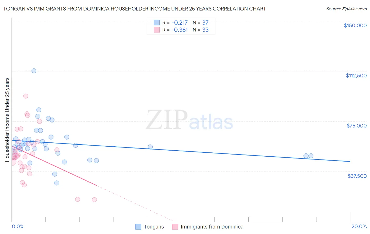 Tongan vs Immigrants from Dominica Householder Income Under 25 years