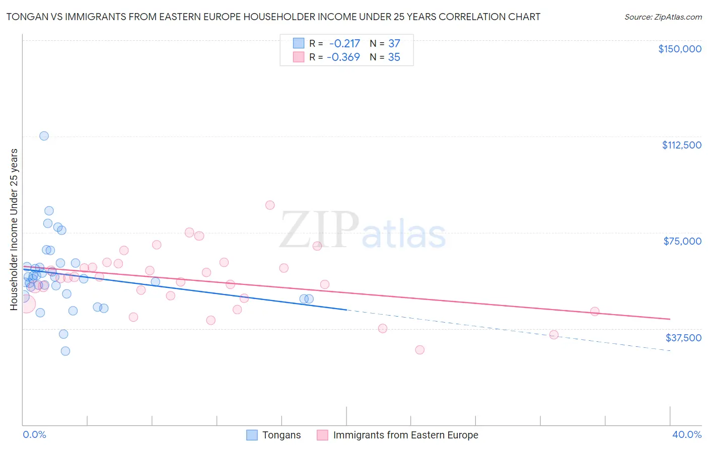 Tongan vs Immigrants from Eastern Europe Householder Income Under 25 years