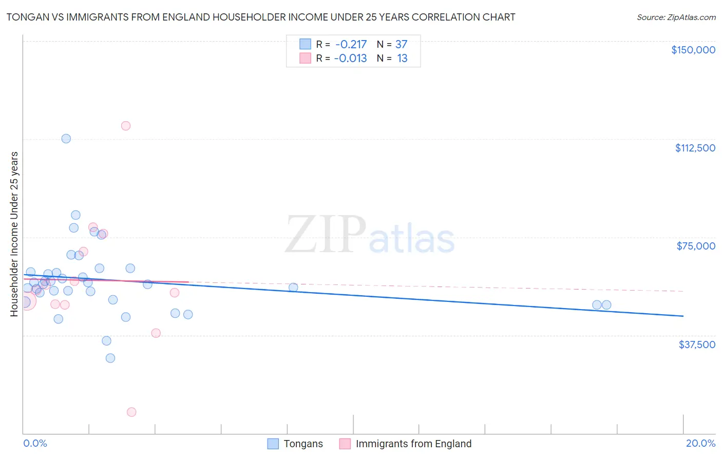 Tongan vs Immigrants from England Householder Income Under 25 years