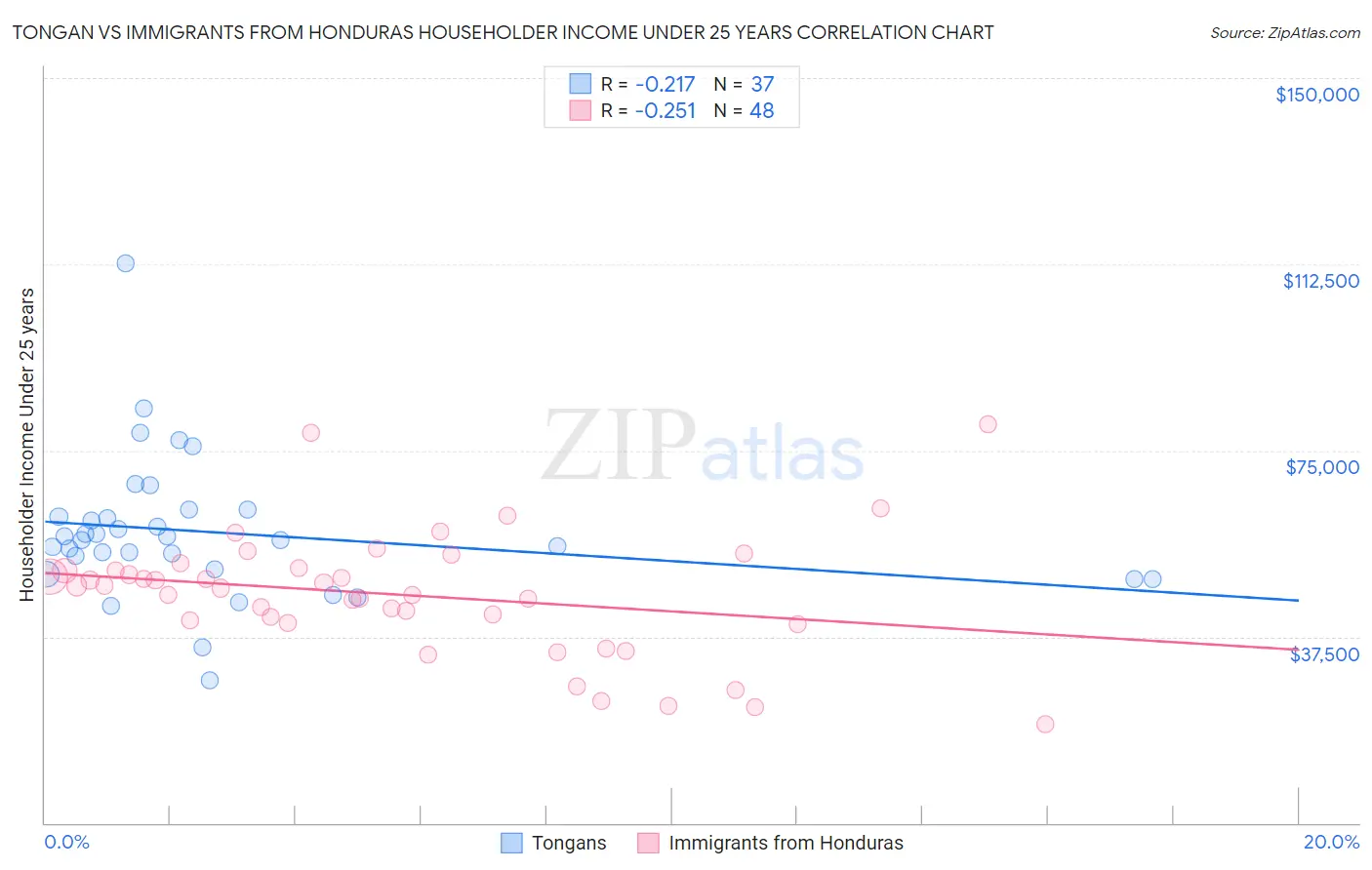 Tongan vs Immigrants from Honduras Householder Income Under 25 years