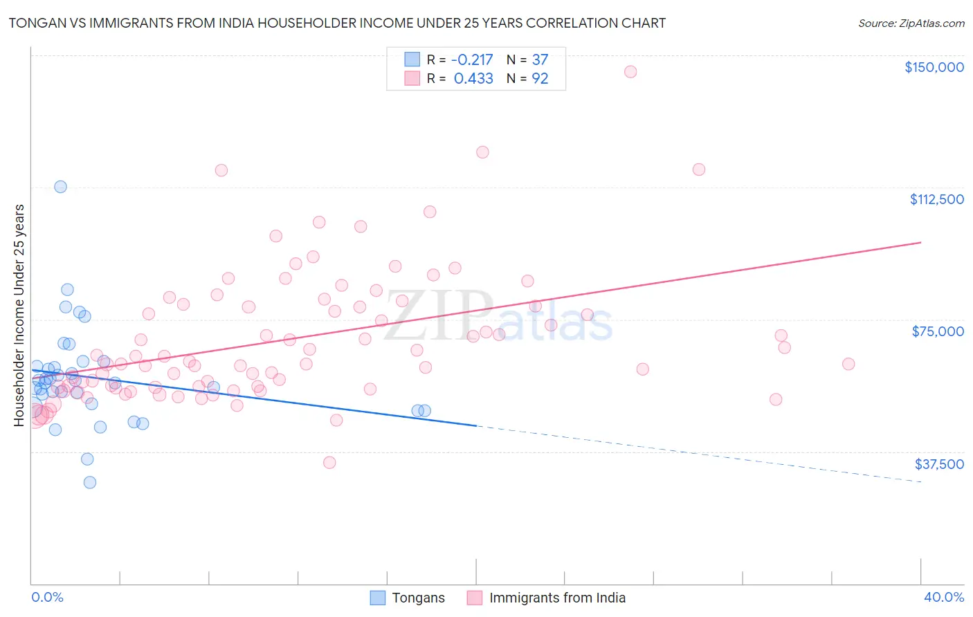 Tongan vs Immigrants from India Householder Income Under 25 years