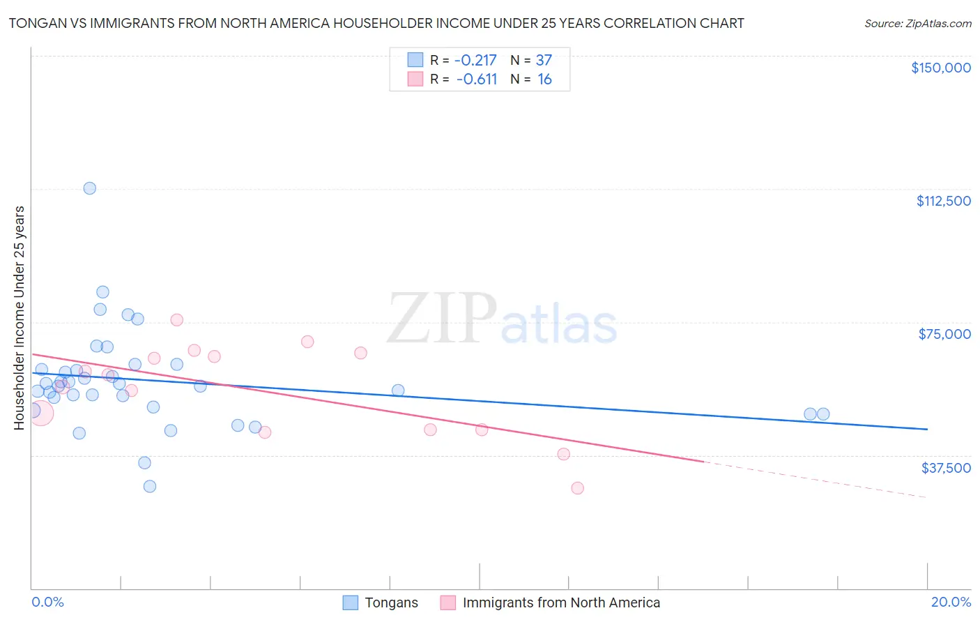 Tongan vs Immigrants from North America Householder Income Under 25 years