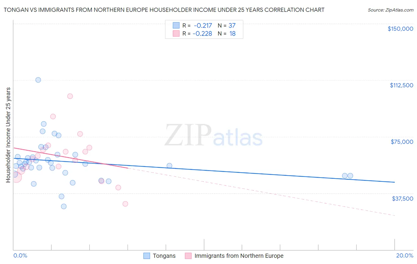 Tongan vs Immigrants from Northern Europe Householder Income Under 25 years