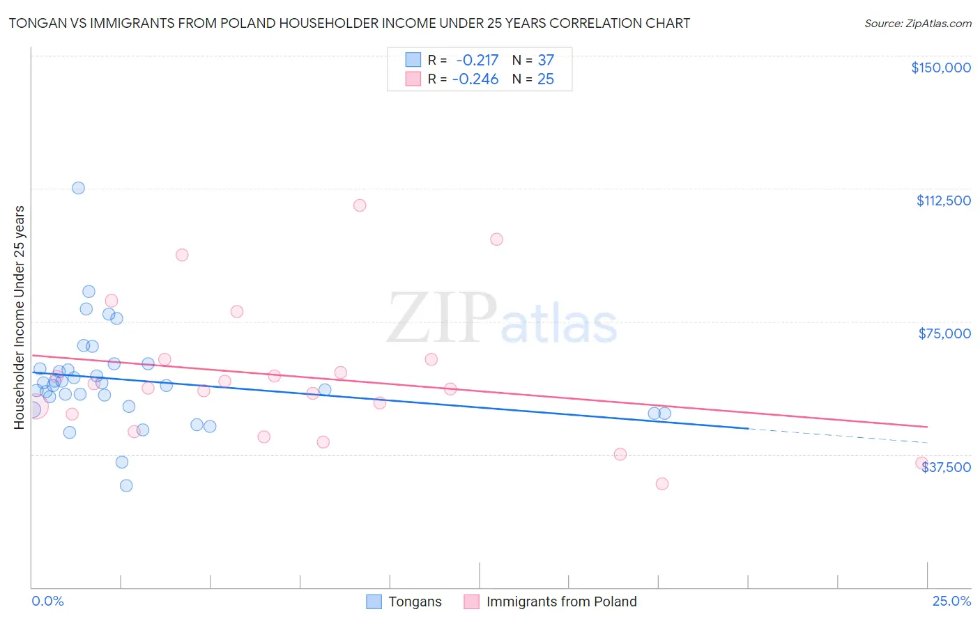 Tongan vs Immigrants from Poland Householder Income Under 25 years