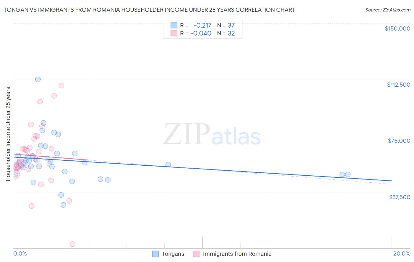 Tongan vs Immigrants from Romania Householder Income Under 25 years