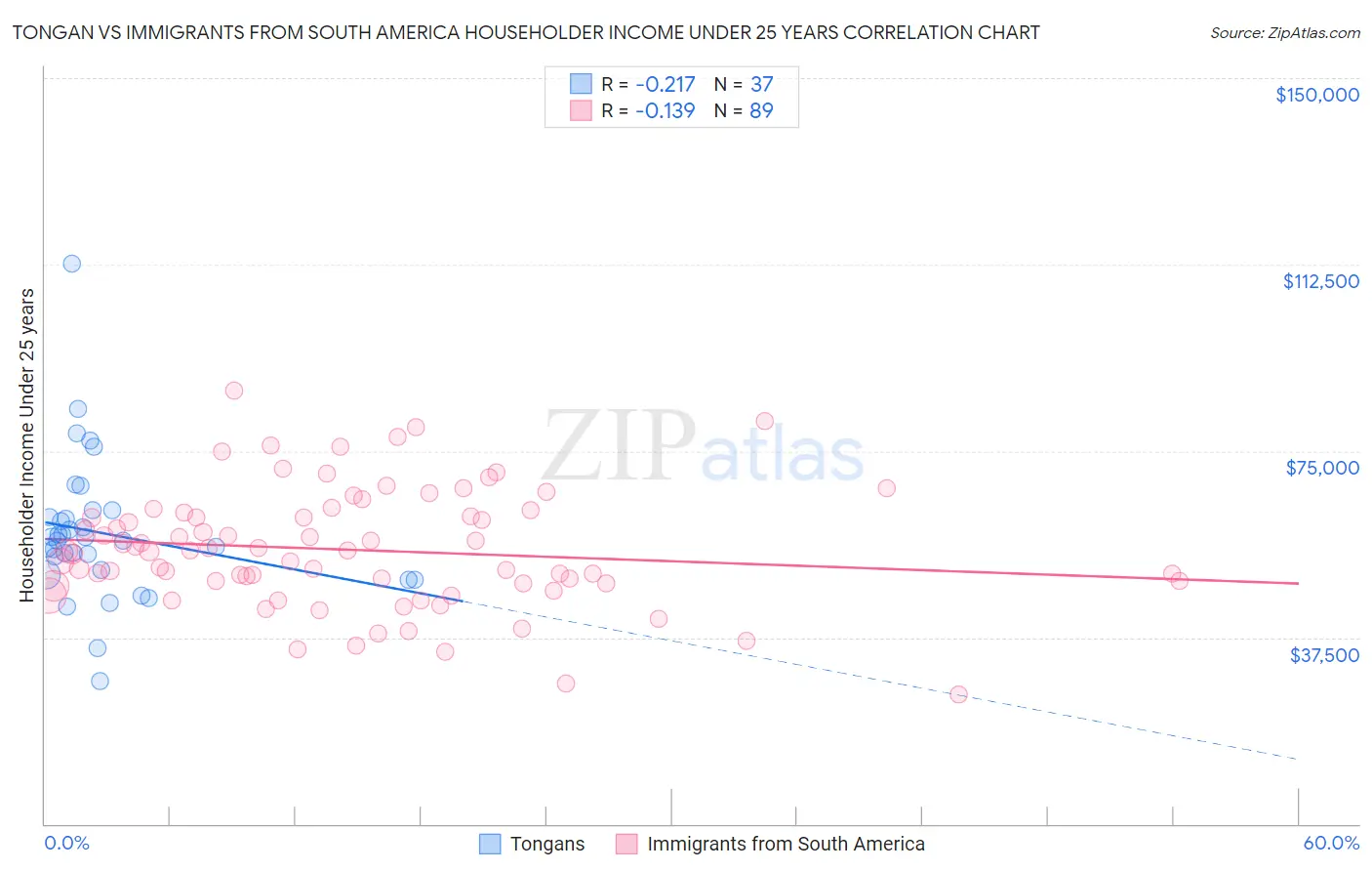 Tongan vs Immigrants from South America Householder Income Under 25 years