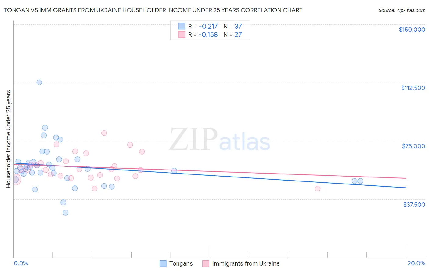 Tongan vs Immigrants from Ukraine Householder Income Under 25 years