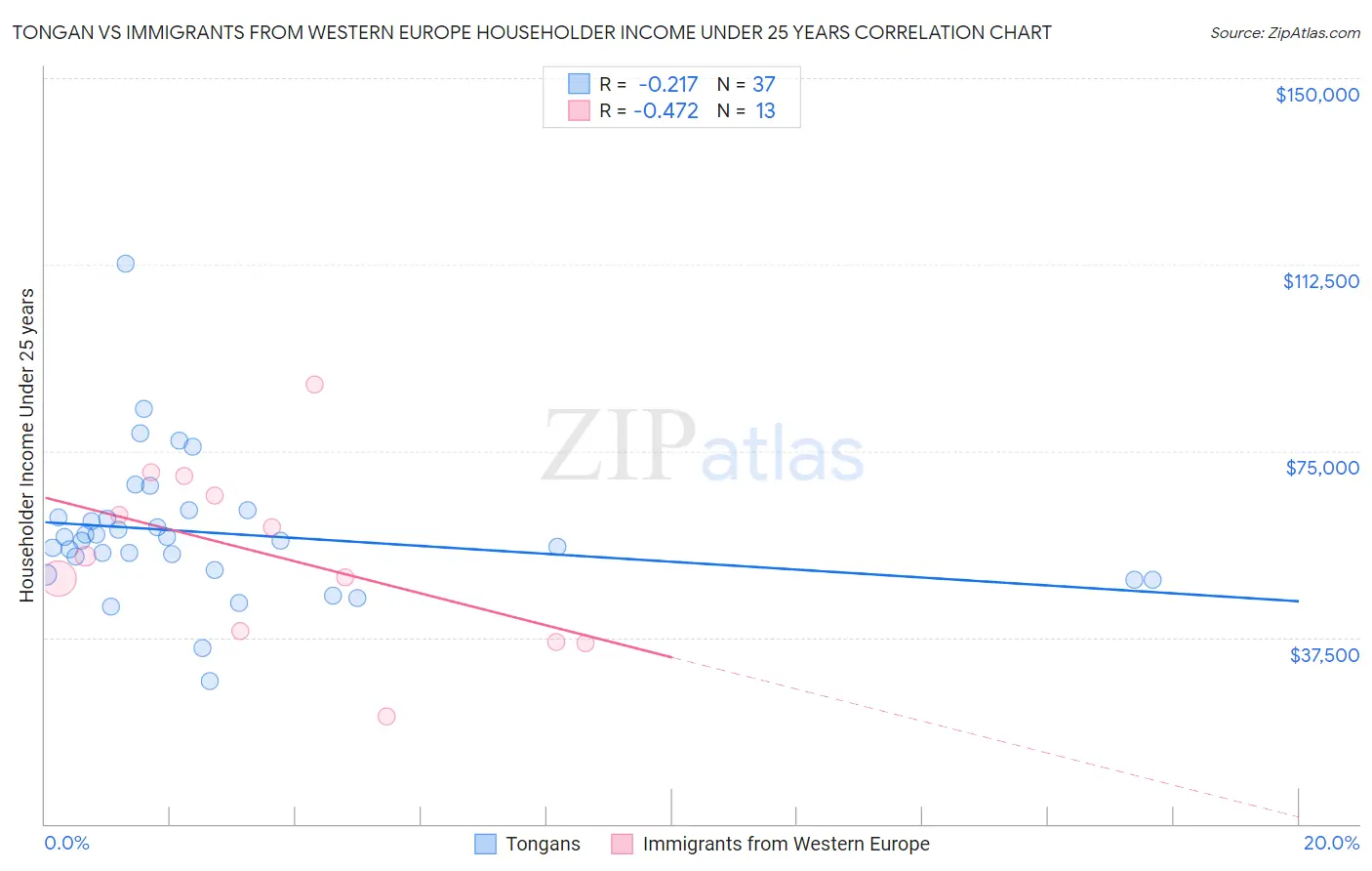 Tongan vs Immigrants from Western Europe Householder Income Under 25 years