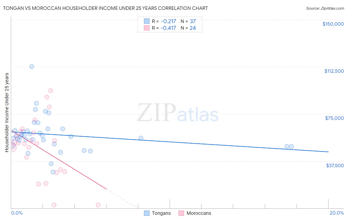 Tongan vs Moroccan Householder Income Under 25 years