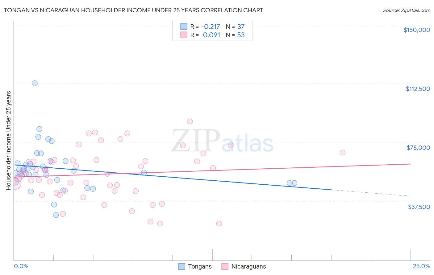 Tongan vs Nicaraguan Householder Income Under 25 years