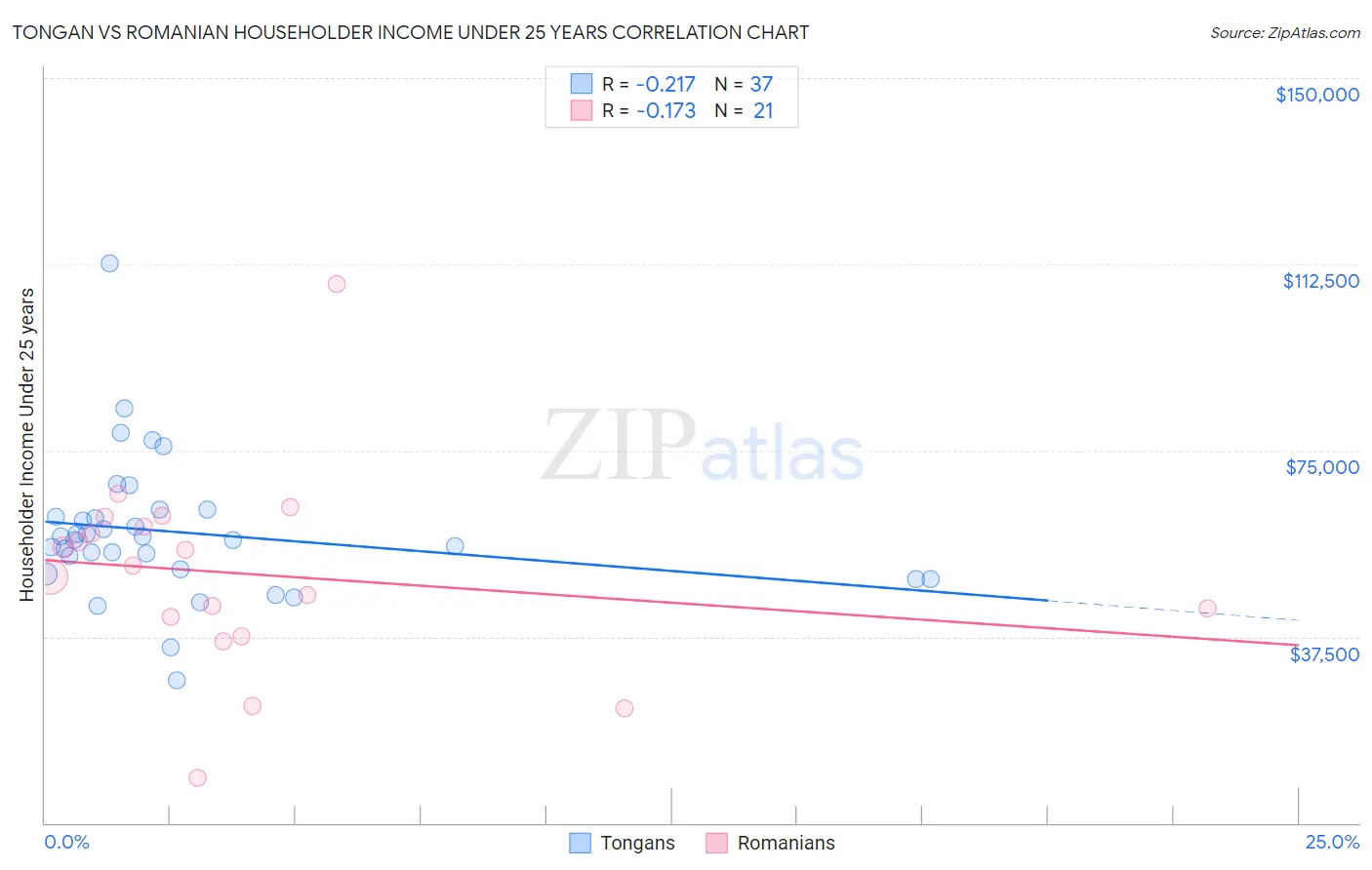 Tongan vs Romanian Householder Income Under 25 years