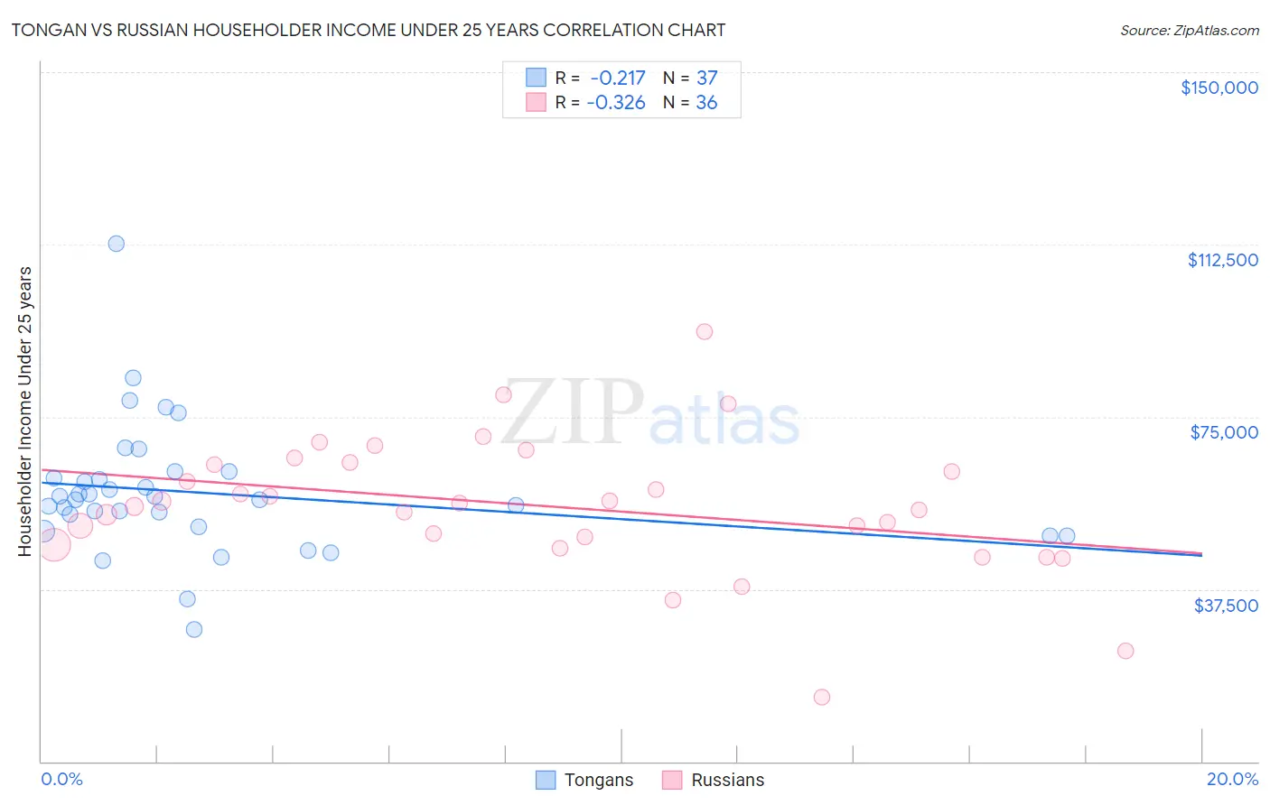 Tongan vs Russian Householder Income Under 25 years