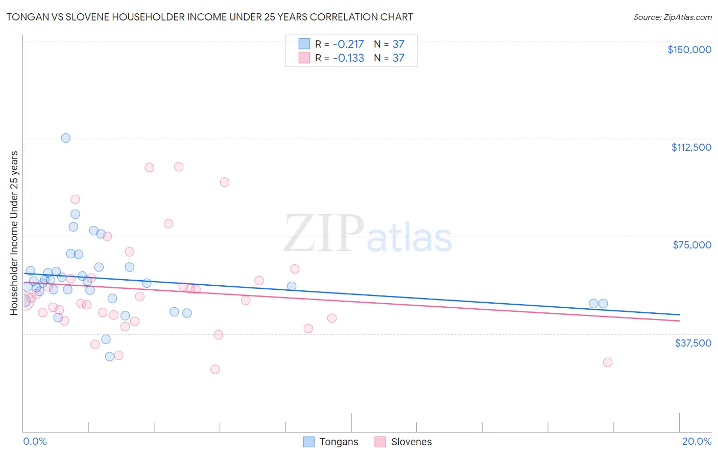 Tongan vs Slovene Householder Income Under 25 years
