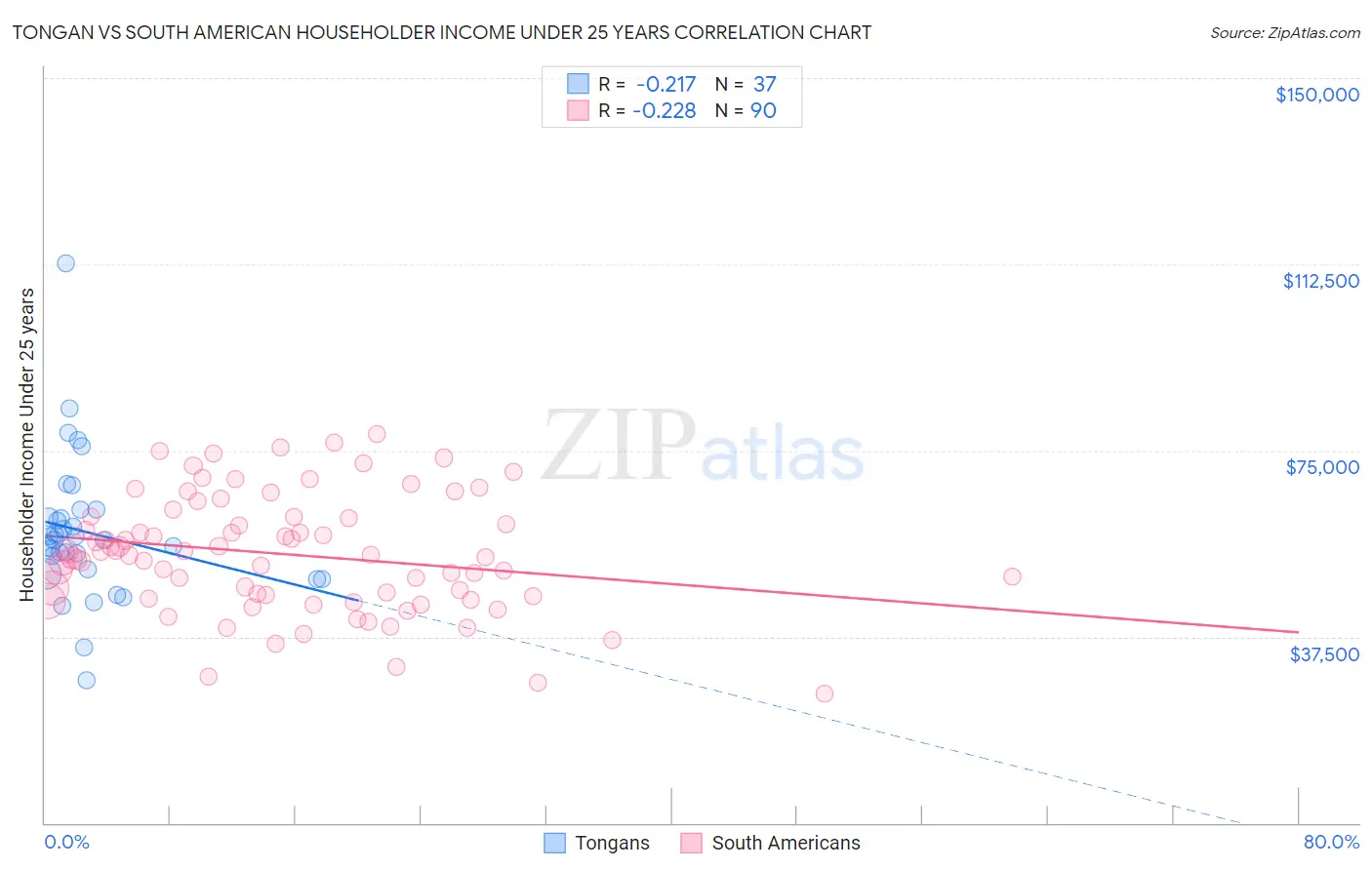 Tongan vs South American Householder Income Under 25 years