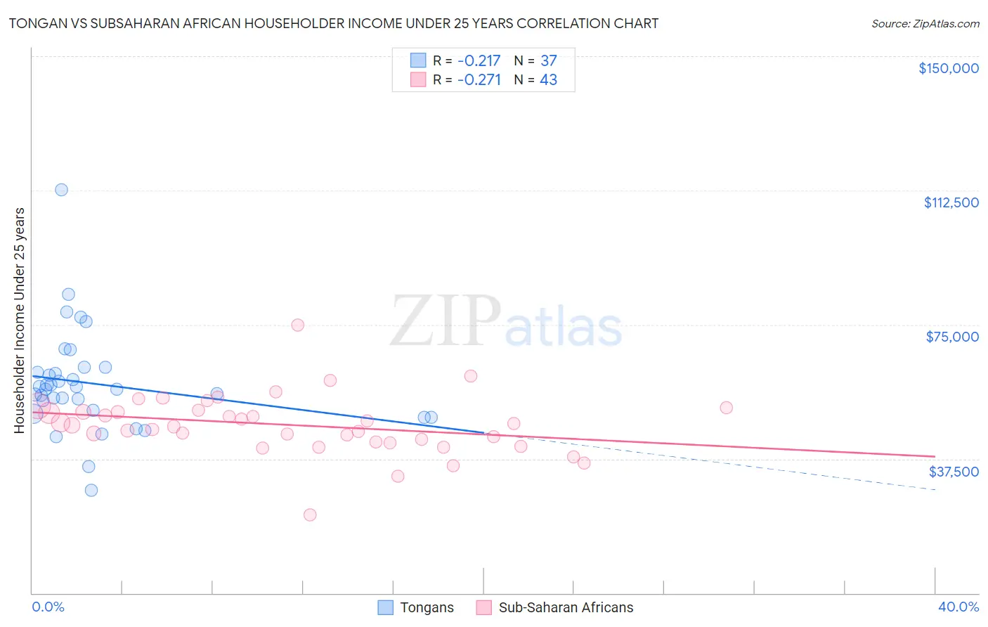 Tongan vs Subsaharan African Householder Income Under 25 years