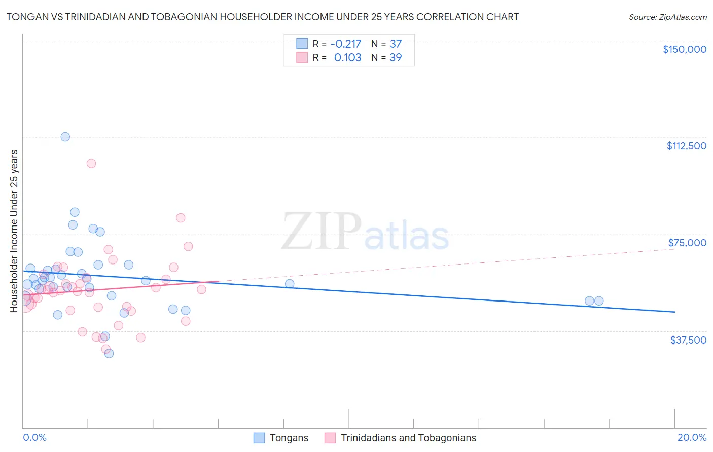 Tongan vs Trinidadian and Tobagonian Householder Income Under 25 years