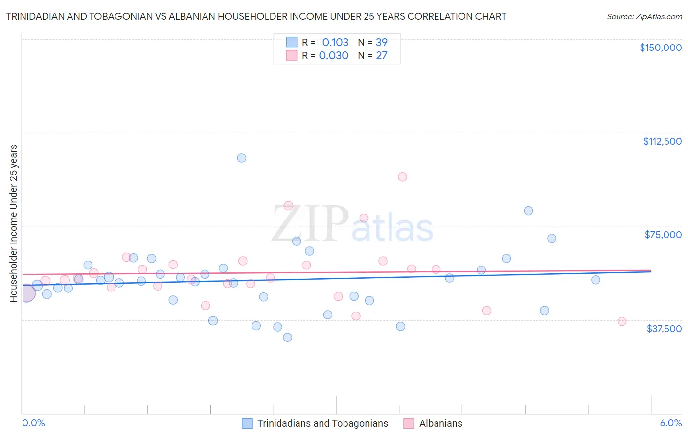 Trinidadian and Tobagonian vs Albanian Householder Income Under 25 years