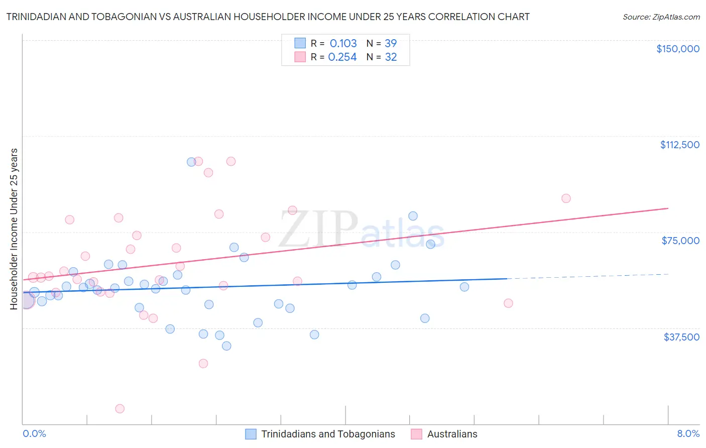 Trinidadian and Tobagonian vs Australian Householder Income Under 25 years