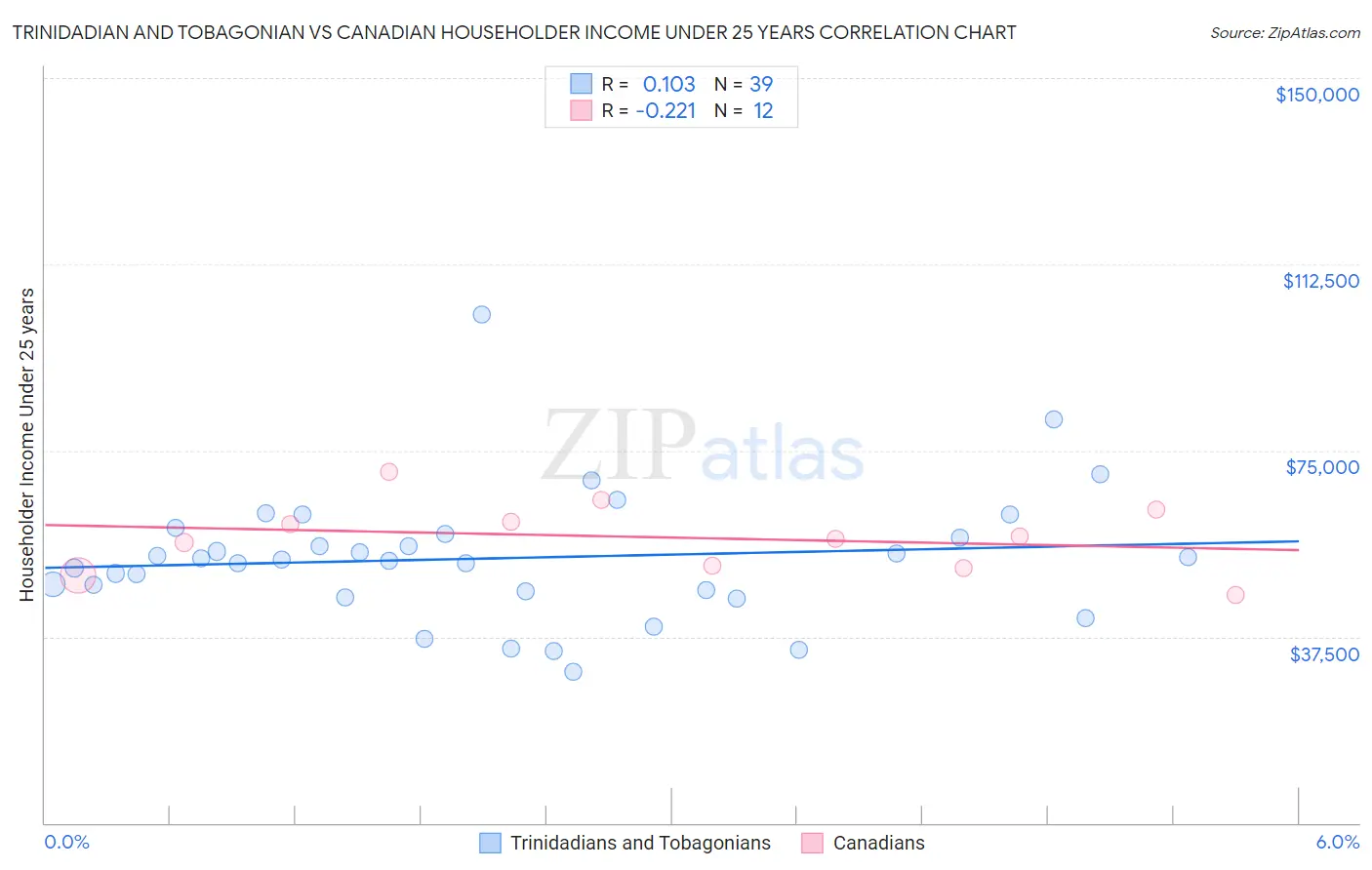 Trinidadian and Tobagonian vs Canadian Householder Income Under 25 years