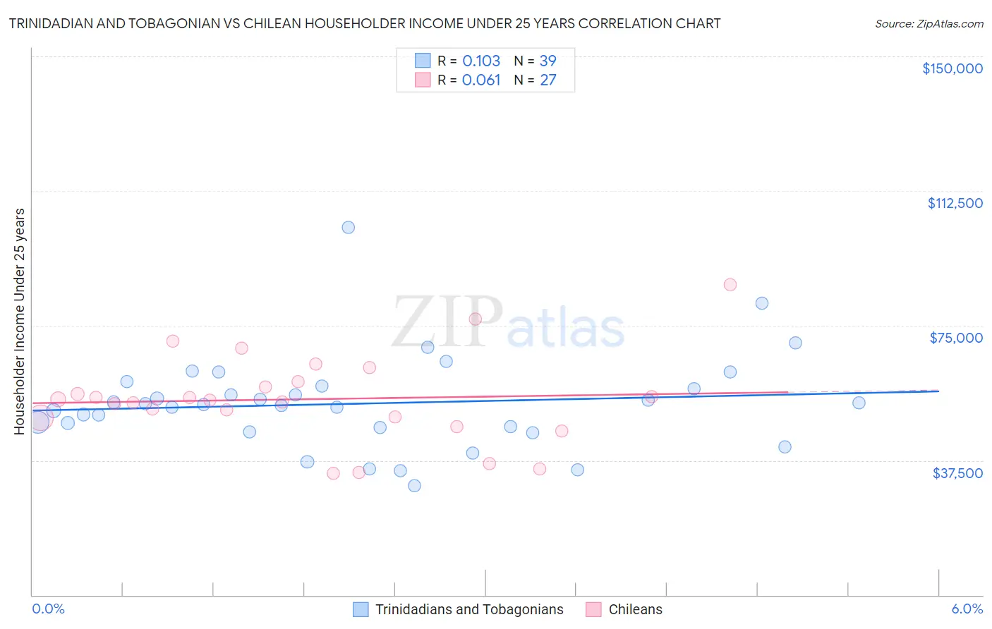 Trinidadian and Tobagonian vs Chilean Householder Income Under 25 years
