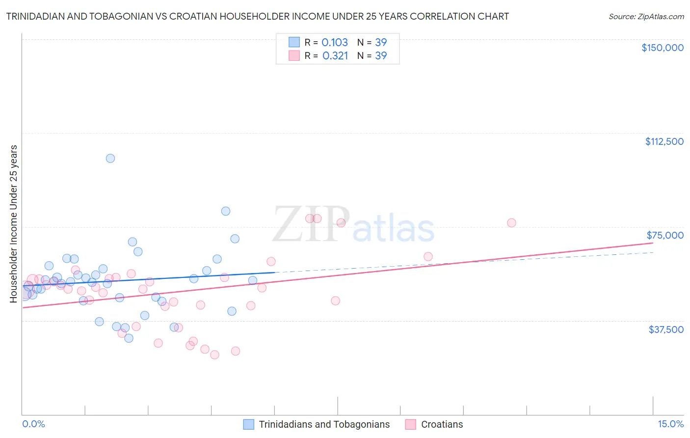 Trinidadian and Tobagonian vs Croatian Householder Income Under 25 years