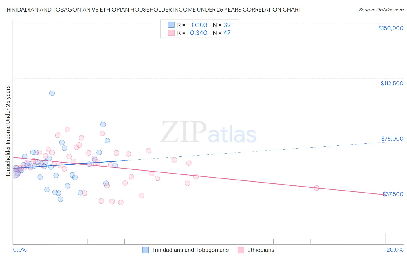 Trinidadian and Tobagonian vs Ethiopian Householder Income Under 25 years