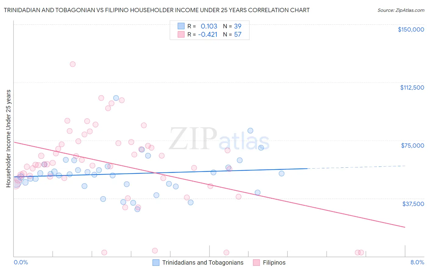 Trinidadian and Tobagonian vs Filipino Householder Income Under 25 years