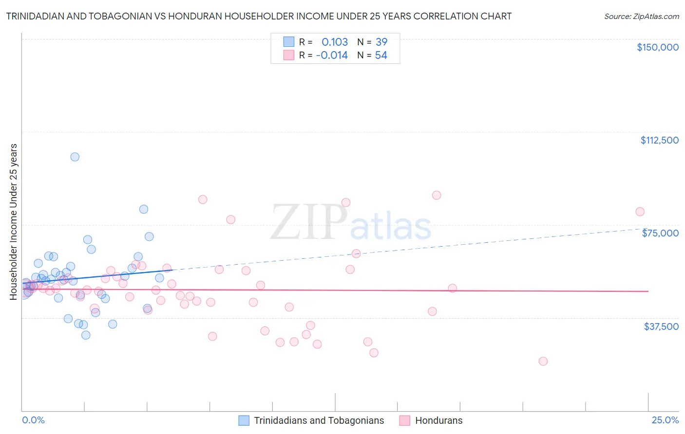 Trinidadian and Tobagonian vs Honduran Householder Income Under 25 years