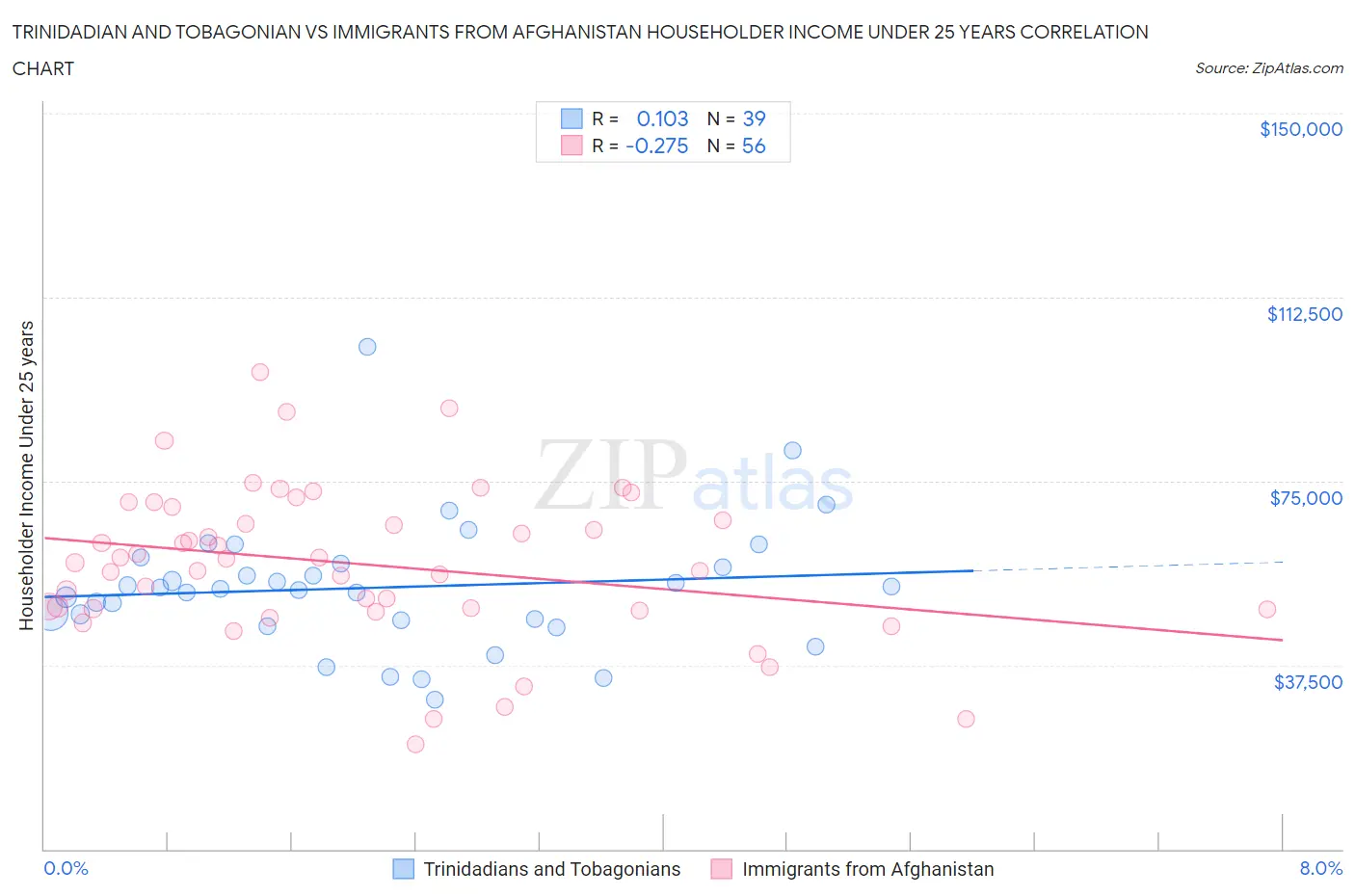 Trinidadian and Tobagonian vs Immigrants from Afghanistan Householder Income Under 25 years