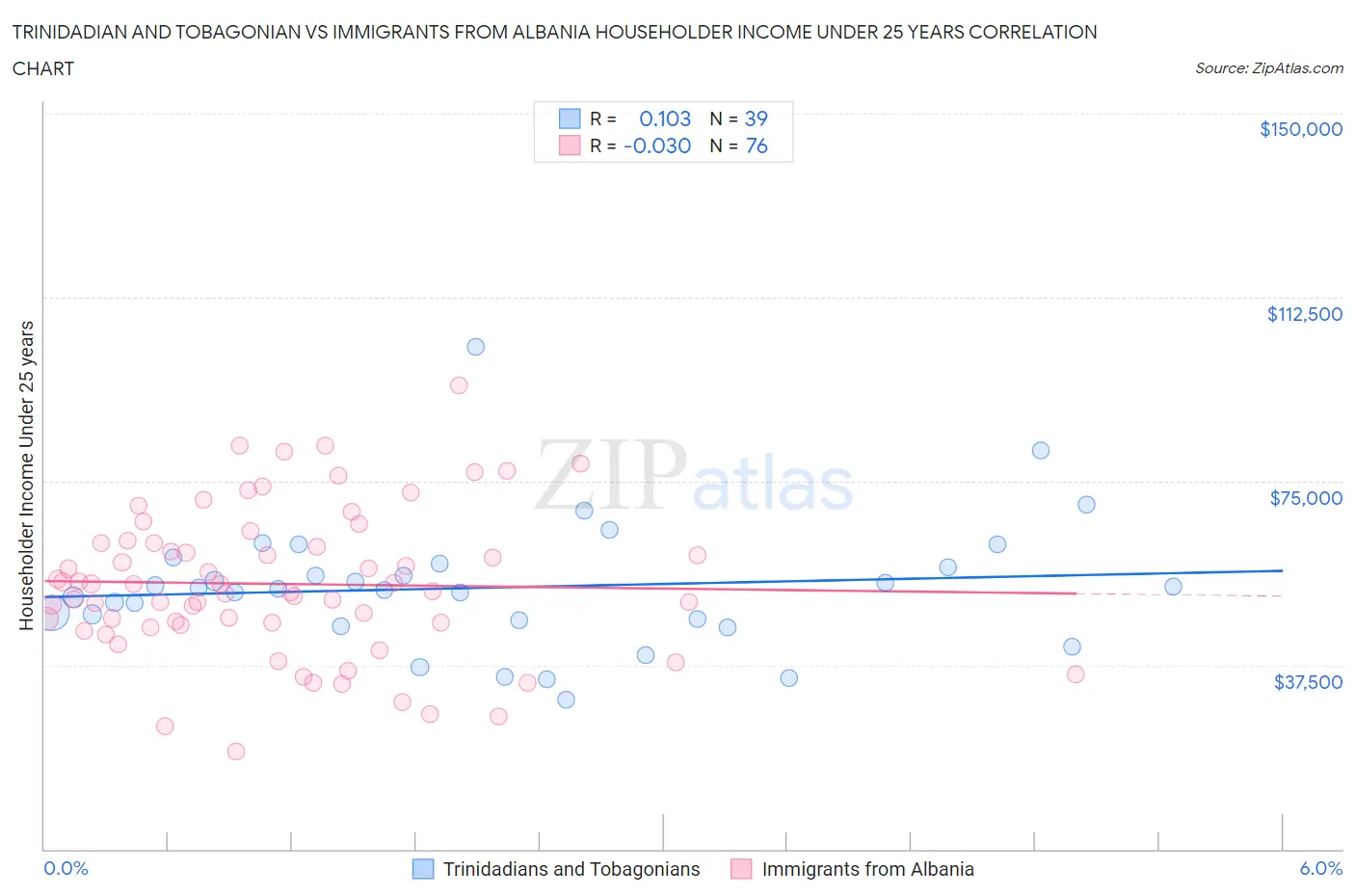 Trinidadian and Tobagonian vs Immigrants from Albania Householder Income Under 25 years