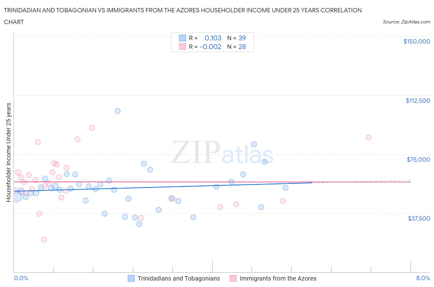 Trinidadian and Tobagonian vs Immigrants from the Azores Householder Income Under 25 years